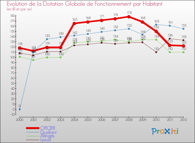 Evolution et montant de la dotation globale de fonctionnement par Habitant pour ORCIER et les communes proches Comparaison des dotations globales de fonctionnement par habitant pour ORCIER et les communes voisines