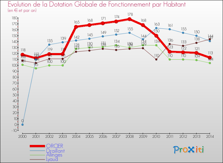 Evolution et montant de la dotation globale de fonctionnement par Habitant pour ORCIER et les communes proches de 2000 à 2014. Comparaison des dotations globales de fonctionnement par habitant pour ORCIER et les communes voisines de 2000 à 2014.