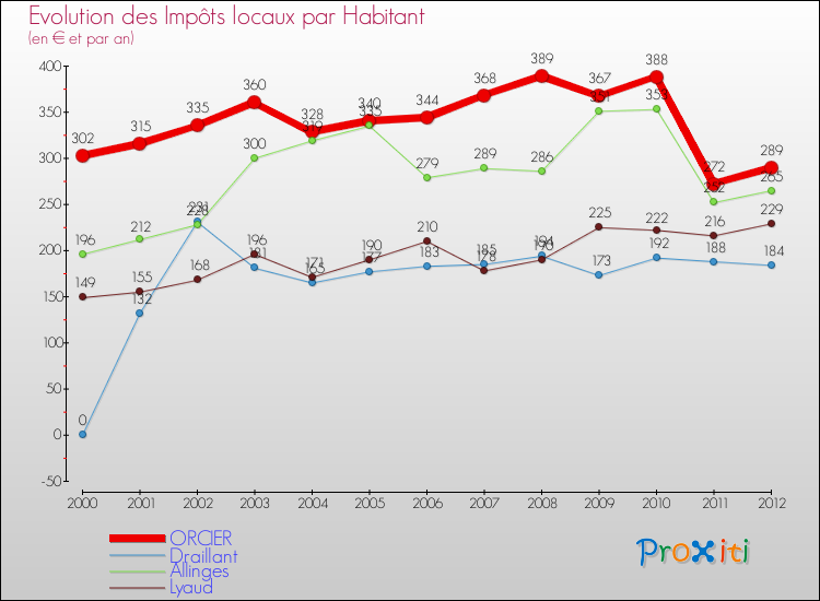 Evolution et montant des impôts locaux par Habitant pour ORCIER et les communes proches Comparaison des impôts locaux par habitant pour ORCIER et les communes voisines