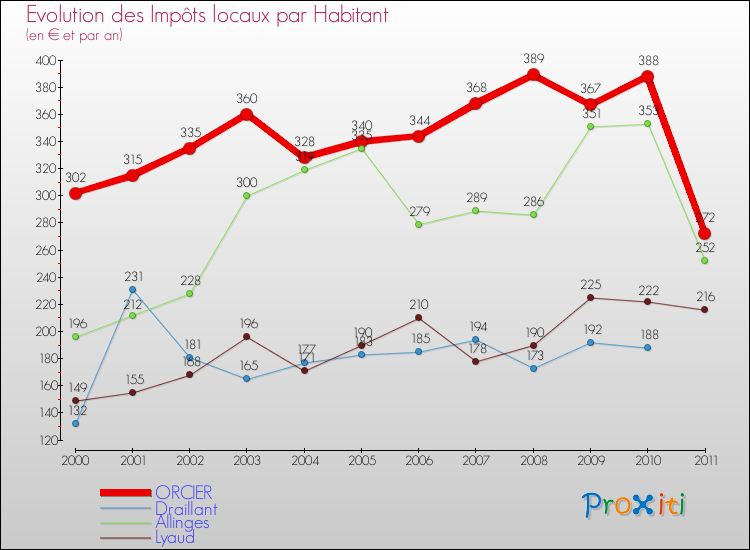 Evolution et montant des impôts locaux par Habitant pour ORCIER et les communes proches Comparaison des impôts locaux par habitant pour ORCIER et les communes voisines