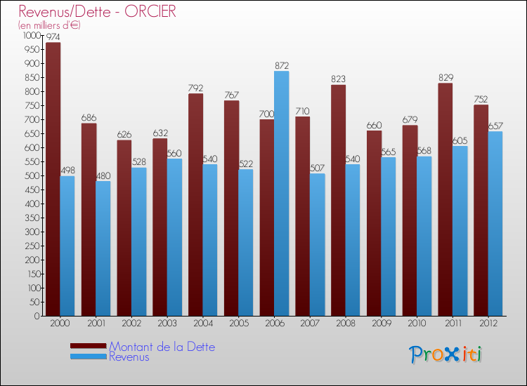 Evolution comparée de la dette et des revenus pour la commune de ORCIER de 2000 à 2012 Comparaison de la dette et des revenus pour ORCIER de 2000 à 2012