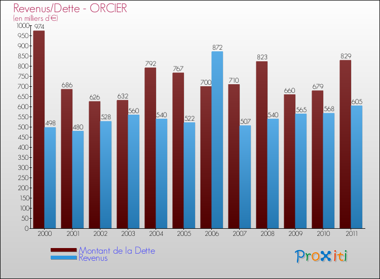 Evolution comparée de la dette et des revenus pour la commune de ORCIER de 2000 à 2011 Comparaison de la dette et des revenus pour ORCIER de 2000 à 2011