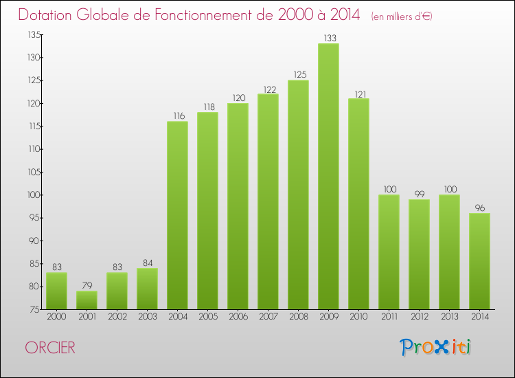 Evolution du montant de la Dotation Globale de Fonctionnement pour la commune de ORCIER de 2000 à 2014 Evolution du montant de la Dotation Globale de Fonctionnement pour ORCIER de 2000 à 2014