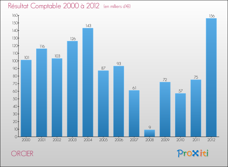 Evolution du résultat comptable pour la commune de ORCIER de 2000 à 2012 Evolution du résultat comptable pour ORCIER de 2000 à 2012