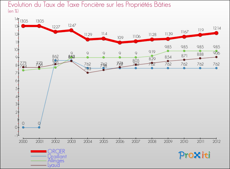 Evolution du taux de la taxe foncière sur le bati pour ORCIER et les communes proches de 2000 à 2012 Comparaison des taux de taxe foncière sur le bati pour ORCIER et les communes voisines de 2000 à 2012