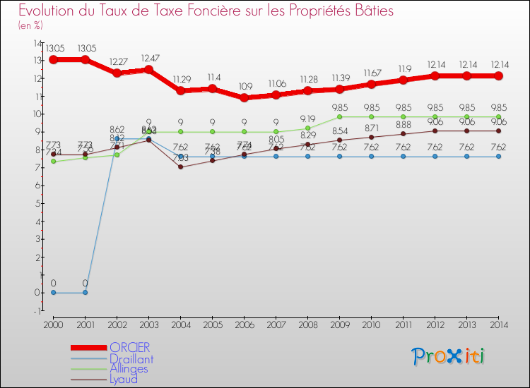 Evolution du taux de la taxe foncière sur le bati pour ORCIER et les communes proches de 2000 à 2014 Comparaison des taux de taxe foncière sur le bati pour ORCIER et les communes voisines de 2000 à 2014