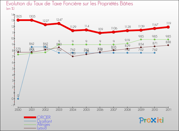Evolution du taux de la taxe foncière sur le bati pour ORCIER et les communes proches Comparaison des taux de taxe foncière sur le bati pour ORCIER et les communes voisines