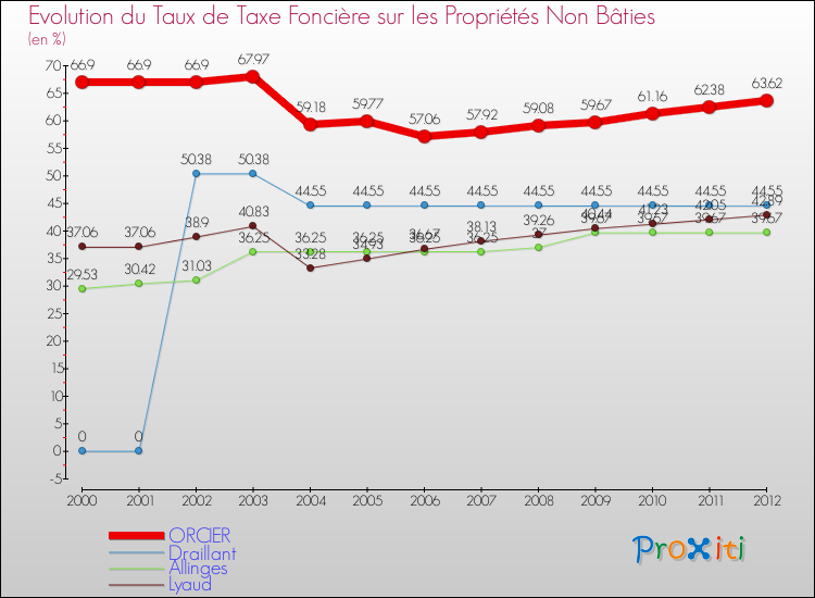 Evolution du taux de la taxe foncière sur les immeubles et terrains non batis pour ORCIER et les communes proches de 2000 à 2012 Comparaison des taux de la taxe foncière sur les immeubles et terrains non batis pour ORCIER et les communes voisines de 2000 à 2012