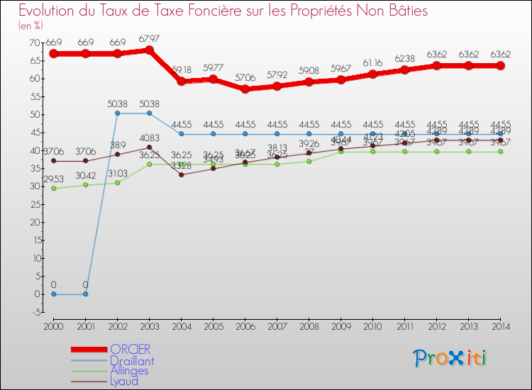 Evolution du taux de la taxe foncière sur les immeubles et terrains non batis pour ORCIER et les communes proches de 2000 à 2014 Comparaison des taux de la taxe foncière sur les immeubles et terrains non batis pour ORCIER et les communes voisines de 2000 à 2014