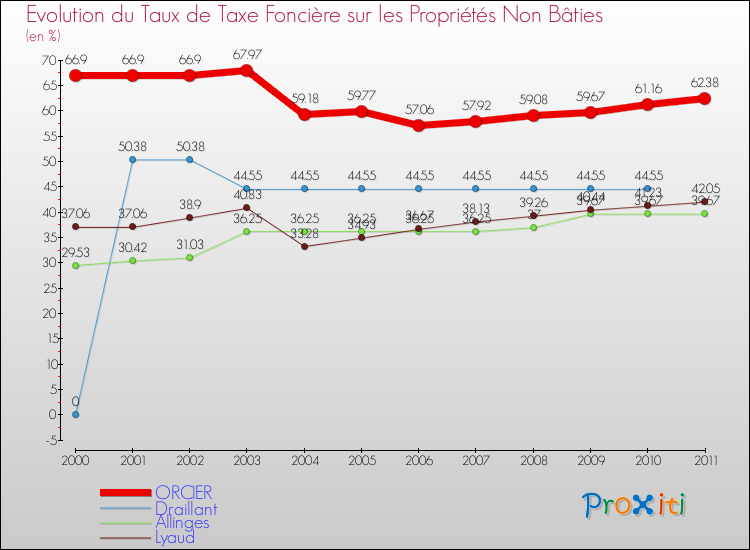 Evolution du taux de la taxe foncière sur les immeubles et terrains non batis pour ORCIER et les communes proches Comparaison des taux de la taxe foncière sur les immeubles et terrains non batis pour ORCIER et les communes voisines