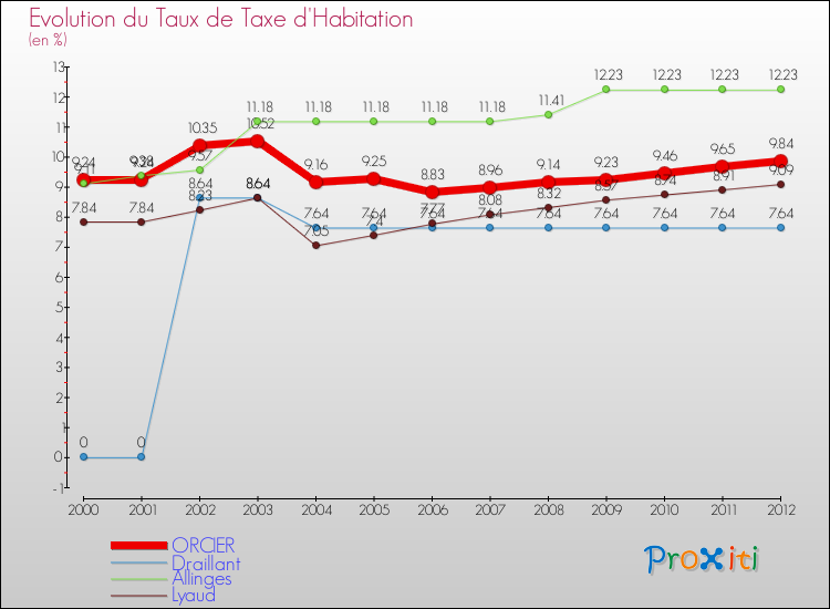 Evolution du taux de la taxe d'habitation pour ORCIER et les communes proches Comparaison des taux de la taxe d'habitation pour ORCIER et les communes voisines