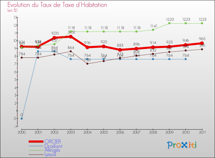 Evolution du taux de la taxe d'habitation pour ORCIER et les communes proches Comparaison des taux de la taxe d'habitation pour ORCIER et les communes voisines