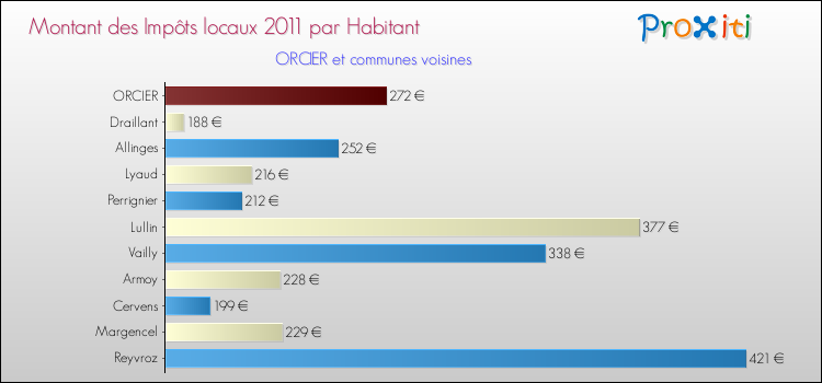 Montant des impôts locaux par Habitant pour ORCIER et les communes proches Comparaison des impôts locaux par habitant pour ORCIER et les communes voisines