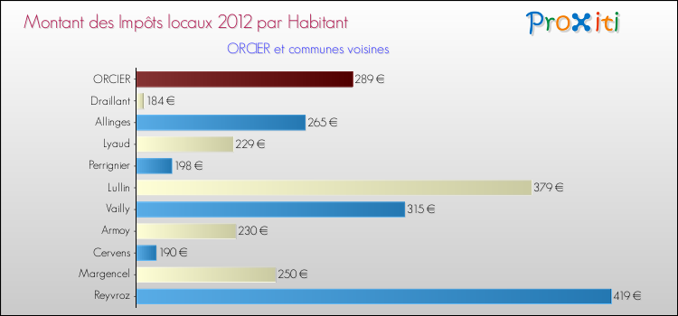 Montant des impôts locaux par Habitant pour ORCIER et les communes proches Comparaison des impôts locaux par habitant pour ORCIER et les communes voisines