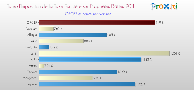 Taux d'imposition de la taxe foncière sur le bati 2011 pour ORCIER et les communes proches Comparaison des taux d'imposition de la taxe foncière sur le bati 2011 pour ORCIER et les communes voisines