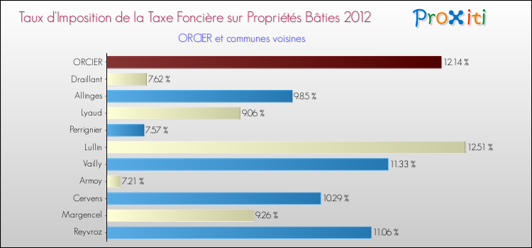 Taux d'imposition de la taxe foncière sur le bati 2012 pour ORCIER et les communes proches Comparaison des taux d'imposition de la taxe foncière sur le bati 2012 pour ORCIER et les communes voisines