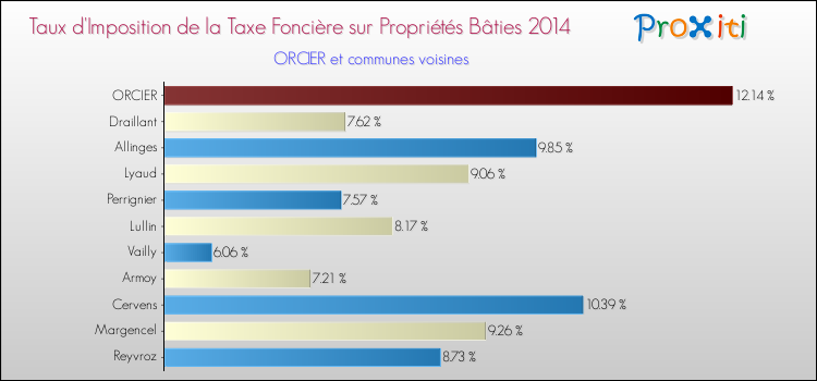 Taux d'imposition de la taxe foncière sur le bati 2014 pour ORCIER et les communes proches Comparaison des taux d'imposition de la taxe foncière sur le bati 2014 pour ORCIER et les communes voisines