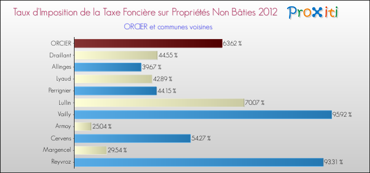 Taux d'imposition de la taxe foncière sur les immeubles et terrains non batis 2012 pour ORCIER et les communes proches Comparaison des taux d'imposition de la taxe foncière sur les immeubles et terrains non batis 2012 pour ORCIER et les communes voisines