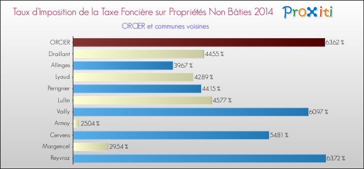 Taux d'imposition de la taxe foncière sur les immeubles et terrains non batis 2014 pour ORCIER et les communes proches Comparaison des taux d'imposition de la taxe foncière sur les immeubles et terrains non batis 2014 pour ORCIER et les communes voisines