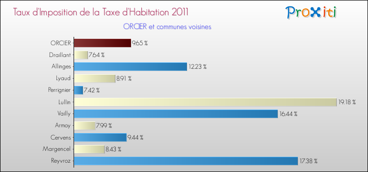 Taux d'imposition de la taxe d'habitation 2011 pour ORCIER et les communes proches Comparaison des taux d'imposition de la taxe d'habitation 2011 pour ORCIER et les communes voisines
