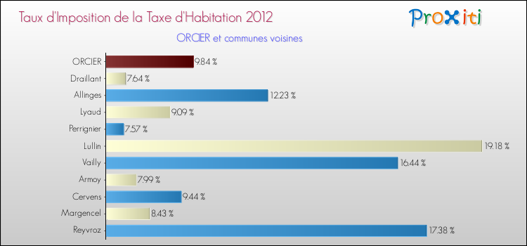Taux d'imposition de la taxe d'habitation 2012 pour ORCIER et les communes proches Comparaison des taux d'imposition de la taxe d'habitation 2012 pour ORCIER et les communes voisines