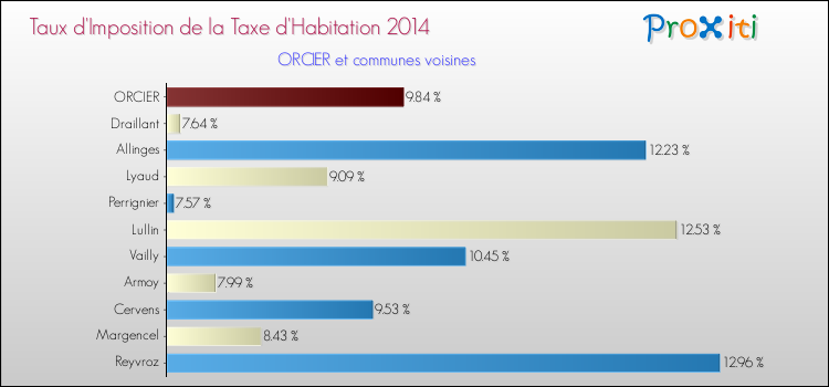 Taux d'imposition de la taxe d'habitation 2014 pour ORCIER et les communes proches Comparaison des taux d'imposition de la taxe d'habitation 2014 pour ORCIER et les communes voisines