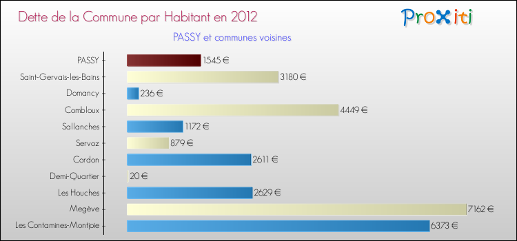 Dette par habitant de la commune en 2012 pour PASSY et les communes proches Comparaison de la dette par habitant de la commune en 2012 pour PASSY et les communes voisines