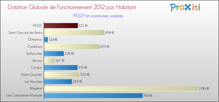 Montant des dotations globales de fonctionnement DGF par Habitant pour PASSY et les communes proches Comparaison des des dotations globales de fonctionnement DGF par habitant pour PASSY et les communes voisines