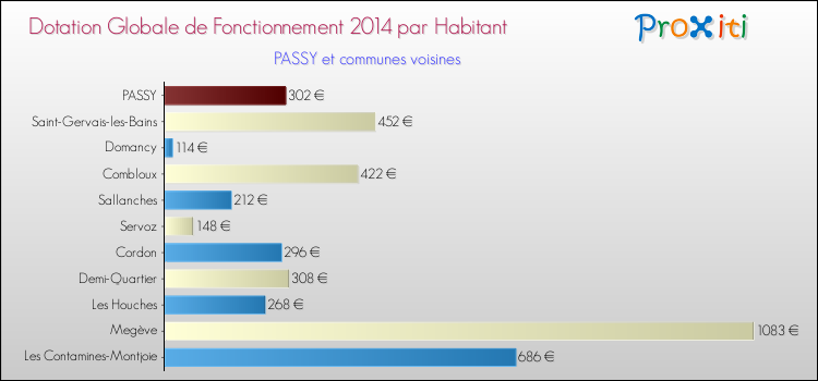 Montant des dotations globales de fonctionnement DGF par Habitant pour PASSY et les communes proches en 2014. Comparaison des des dotations globales de fonctionnement DGF par habitant pour PASSY et les communes voisines en 2014.