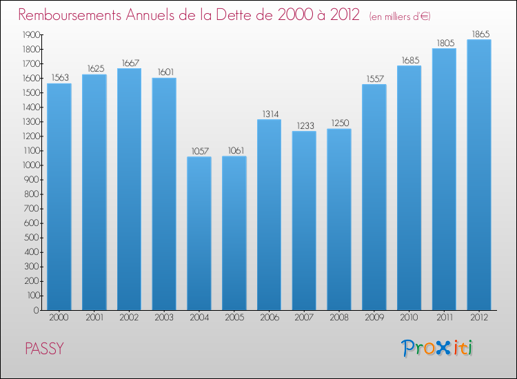 Evolution de l'annuité de la dette pour la commune de PASSY de 2000 à 2012 Annuités de la dette pour PASSY de 2000 à 2012