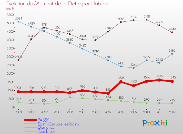 Evolution de la dette par habitant pour la commune de PASSY et les communes proches de 2000 à 2012 Comparaison de la dette par habitant pour PASSY et les communes voisines de 2000 à 2012