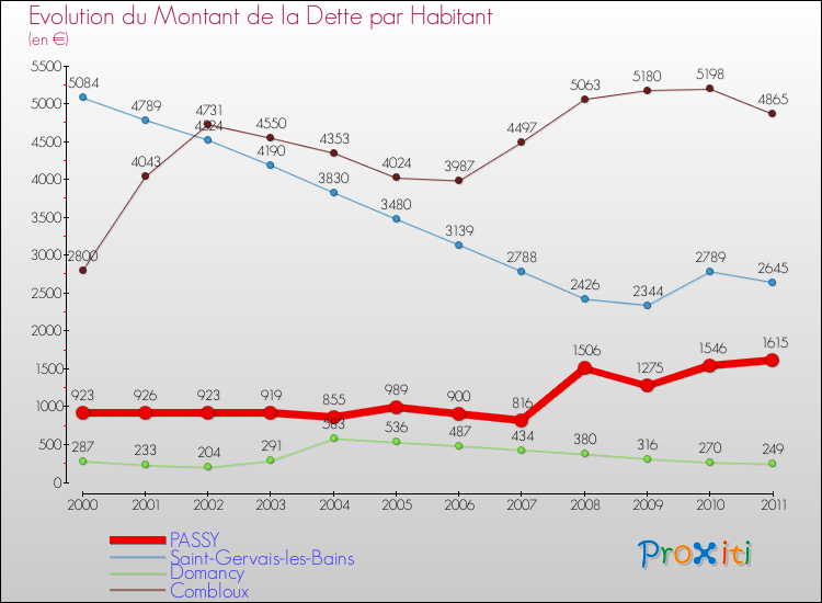 Evolution de la dette par habitant pour la commune de PASSY et les communes proches Comparaison de la dette par habitant pour PASSY et les communes voisines