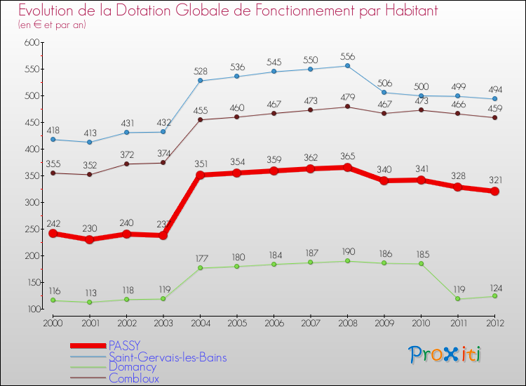 Evolution et montant de la dotation globale de fonctionnement par Habitant pour PASSY et les communes proches Comparaison des dotations globales de fonctionnement par habitant pour PASSY et les communes voisines