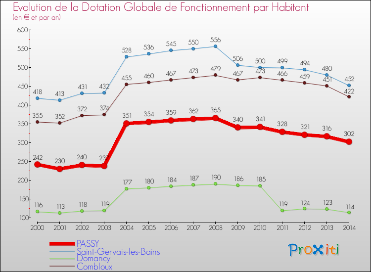 Evolution et montant de la dotation globale de fonctionnement par Habitant pour PASSY et les communes proches de 2000 à 2014. Comparaison des dotations globales de fonctionnement par habitant pour PASSY et les communes voisines de 2000 à 2014.