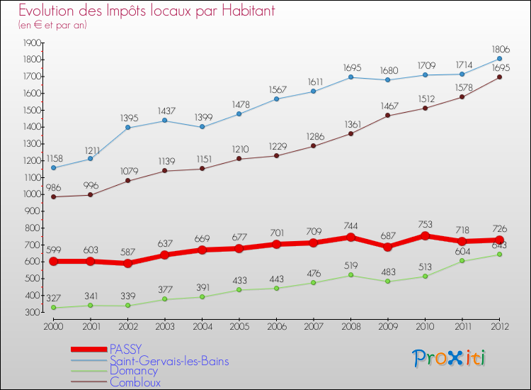 Evolution et montant des impôts locaux par Habitant pour PASSY et les communes proches Comparaison des impôts locaux par habitant pour PASSY et les communes voisines