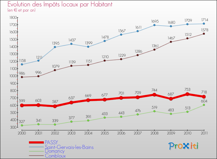 Evolution et montant des impôts locaux par Habitant pour PASSY et les communes proches Comparaison des impôts locaux par habitant pour PASSY et les communes voisines