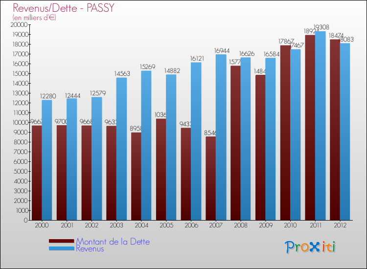 Evolution comparée de la dette et des revenus pour la commune de PASSY de 2000 à 2012 Comparaison de la dette et des revenus pour PASSY de 2000 à 2012