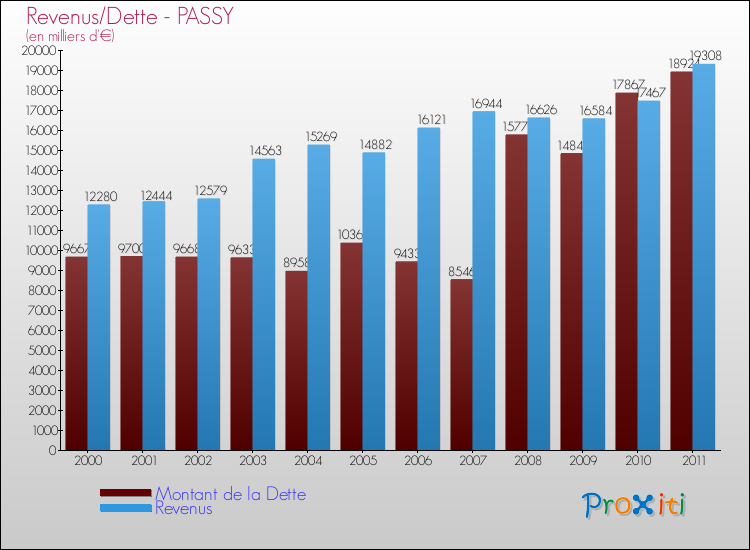 Evolution comparée de la dette et des revenus pour la commune de PASSY de 2000 à 2011 Comparaison de la dette et des revenus pour PASSY de 2000 à 2011