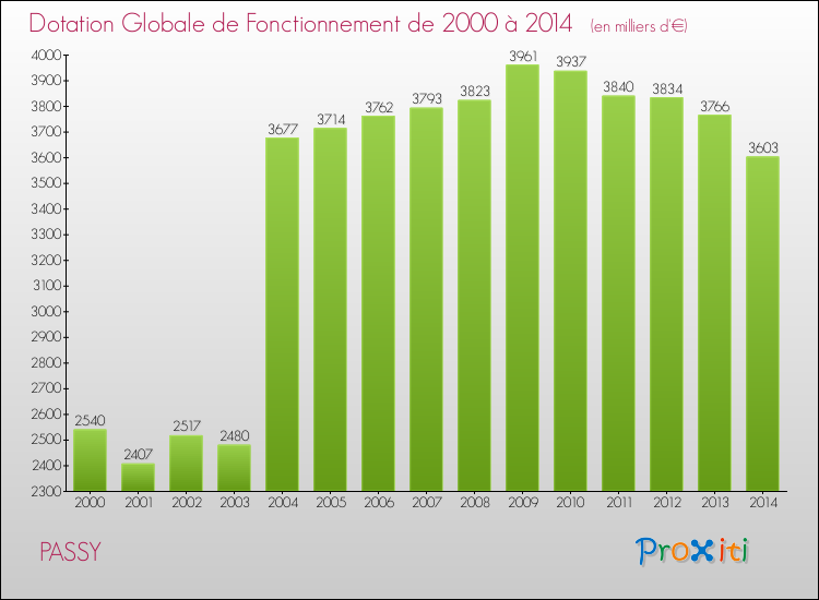 Evolution du montant de la Dotation Globale de Fonctionnement pour la commune de PASSY de 2000 à 2014 Evolution du montant de la Dotation Globale de Fonctionnement pour PASSY de 2000 à 2014
