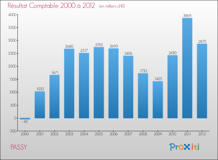 Evolution du résultat comptable pour la commune de PASSY de 2000 à 2012 Evolution du résultat comptable pour PASSY de 2000 à 2012