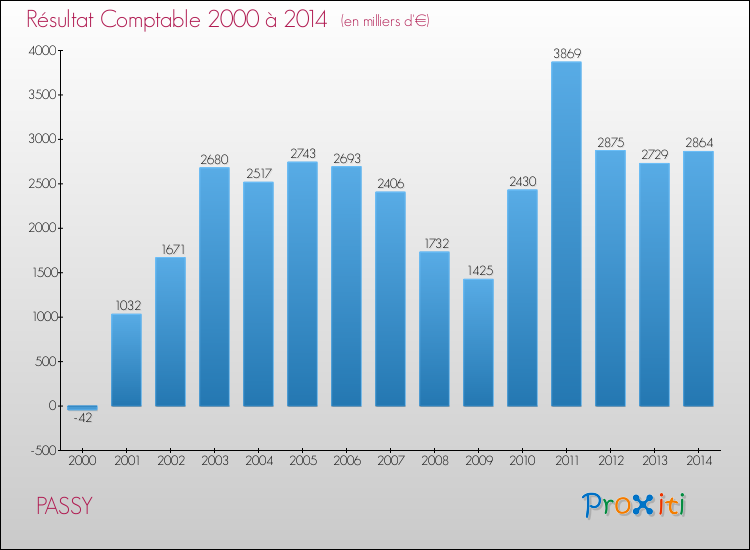 Evolution du résultat comptable pour la commune de PASSY de 2000 à 2014 Evolution du résultat comptable pour PASSY de 2000 à 2014