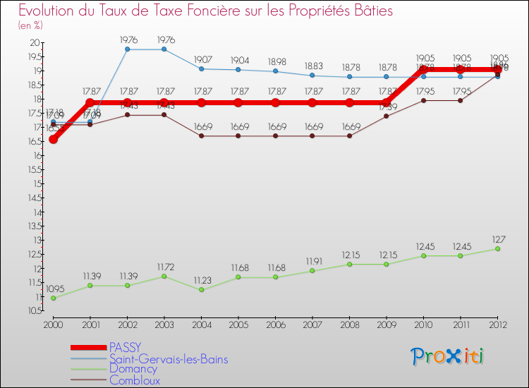 Evolution du taux de la taxe foncière sur le bati pour PASSY et les communes proches de 2000 à 2012 Comparaison des taux de taxe foncière sur le bati pour PASSY et les communes voisines de 2000 à 2012