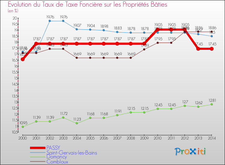 Evolution du taux de la taxe foncière sur le bati pour PASSY et les communes proches de 2000 à 2014 Comparaison des taux de taxe foncière sur le bati pour PASSY et les communes voisines de 2000 à 2014