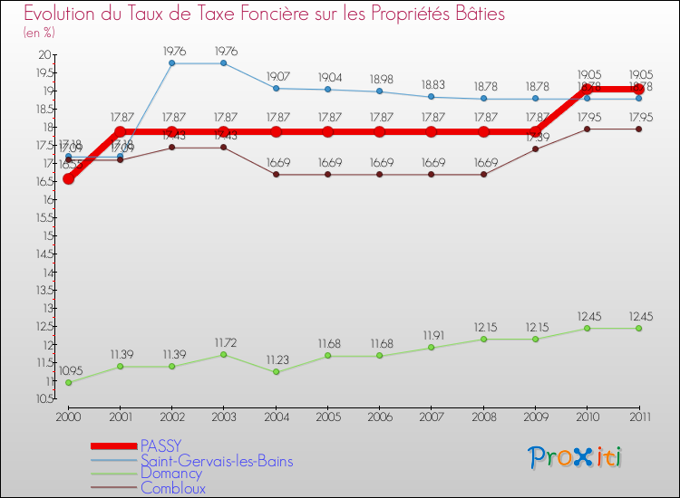 Evolution du taux de la taxe foncière sur le bati pour PASSY et les communes proches Comparaison des taux de taxe foncière sur le bati pour PASSY et les communes voisines