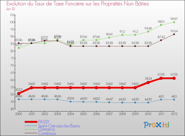Evolution du taux de la taxe foncière sur les immeubles et terrains non batis pour PASSY et les communes proches de 2000 à 2012 Comparaison des taux de la taxe foncière sur les immeubles et terrains non batis pour PASSY et les communes voisines de 2000 à 2012