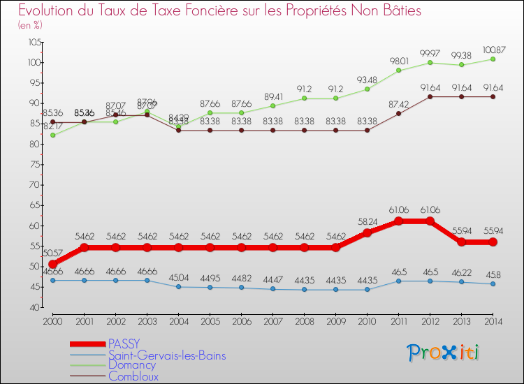 Evolution du taux de la taxe foncière sur les immeubles et terrains non batis pour PASSY et les communes proches de 2000 à 2014 Comparaison des taux de la taxe foncière sur les immeubles et terrains non batis pour PASSY et les communes voisines de 2000 à 2014
