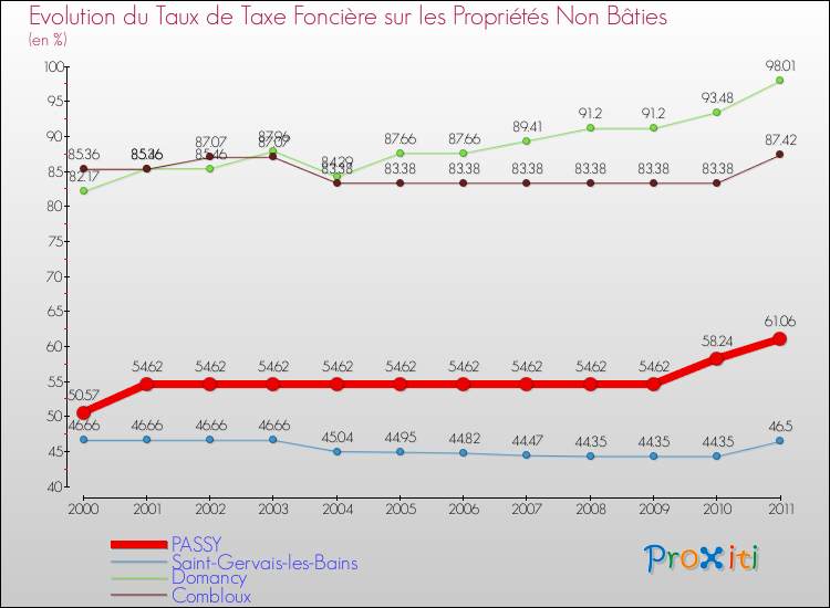 Evolution du taux de la taxe foncière sur les immeubles et terrains non batis pour PASSY et les communes proches Comparaison des taux de la taxe foncière sur les immeubles et terrains non batis pour PASSY et les communes voisines