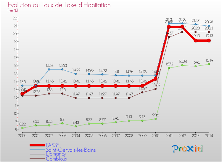Evolution du taux de la taxe d'habitation pour PASSY et les communes proches de 2000 à 2014 Comparaison des taux de la taxe d'habitation pour PASSY et les communes voisines de 2000 à 2014