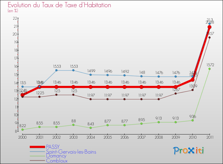Evolution du taux de la taxe d'habitation pour PASSY et les communes proches Comparaison des taux de la taxe d'habitation pour PASSY et les communes voisines