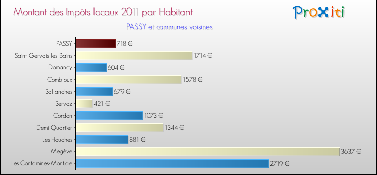 Montant des impôts locaux par Habitant pour PASSY et les communes proches Comparaison des impôts locaux par habitant pour PASSY et les communes voisines